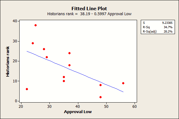 Fitted line plot of historian's rank by lowest Presidential approval