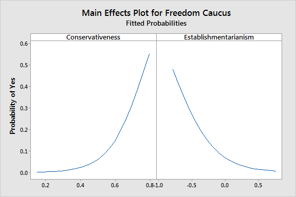 Main effects plot of conservativeness and establishmentarianism