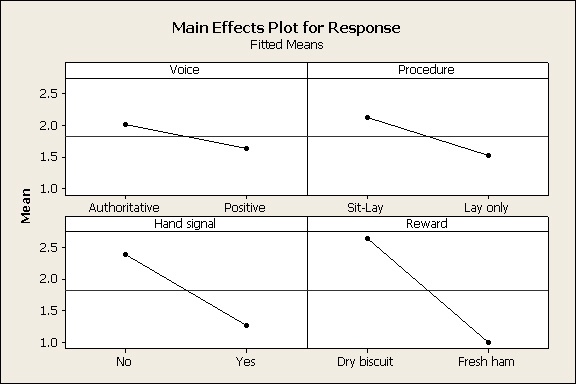 Main Effects