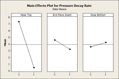 Main Effects Plot 