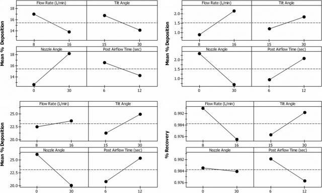 Main Effects Plots in Minitab