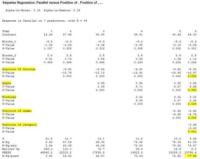 All of the main effects enter the model with statistically significant p-values.