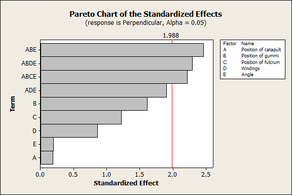 The same three higher order interactions are significant as you reduce the model.