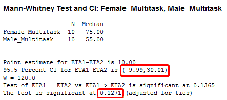 Mann-Whitney test results