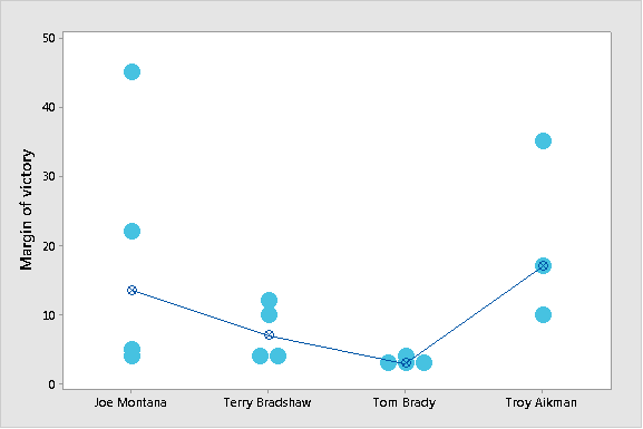 Troy Aikman has the highest median margin of victory.