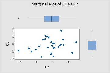 Marginal Plot of C1 vs C2