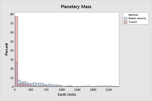 Mass of exoplanet grouped by detection method
