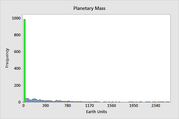 Histogram of mass of confirmed exoplanets