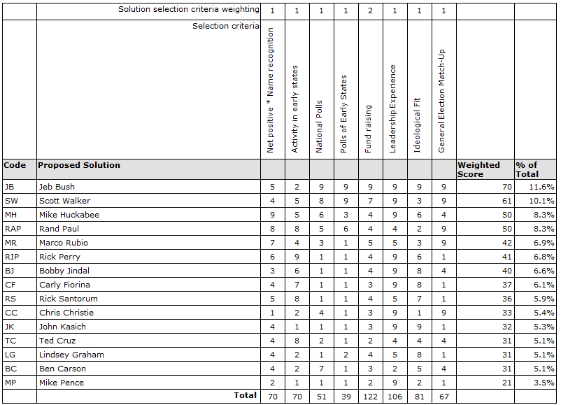Solution desirability matrix of Republican presidential candidates