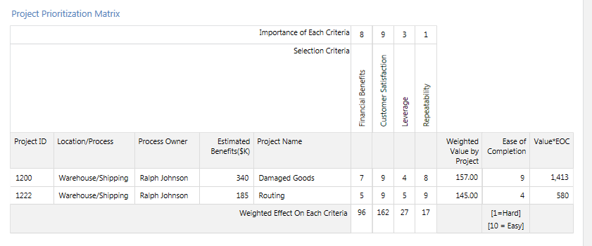Quality Companion template for a Project Prioritization Matrix