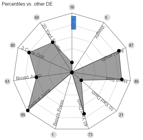 Mock Draftable Radar Chart for Dadi Nicolas