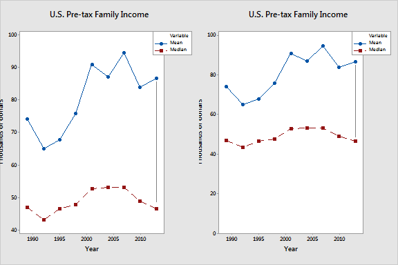 If the mean and median are closer together on the graph, the difference appears smaller.
