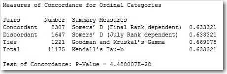 Measures of Concordance