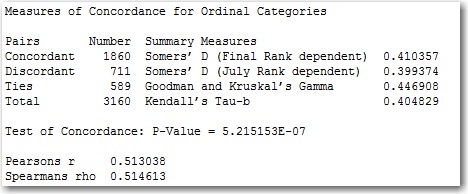 Measures of Concordance