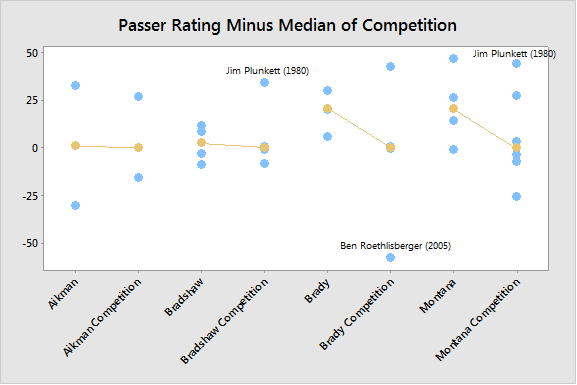 The median passer ratings for Brady and Montana both exceed the median passer ratings of their competition by 20.4 points.