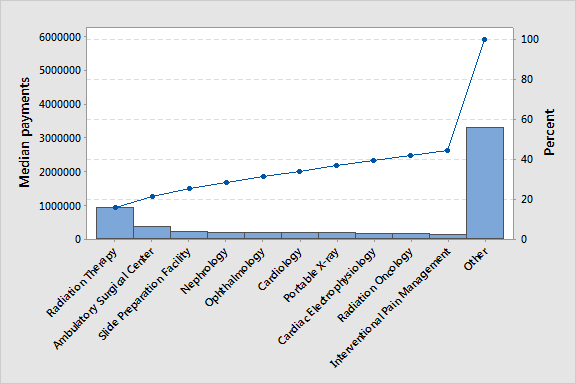 The highest median payments are different from the highest mean payments.