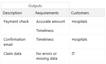 SIPOC Outputs and Customers