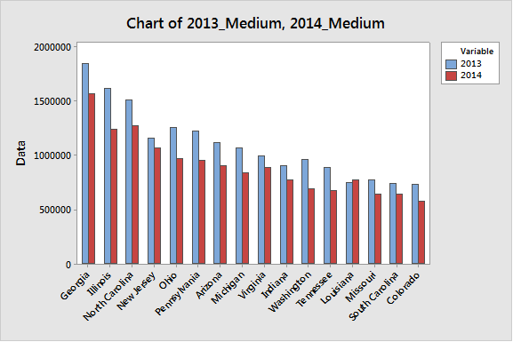 Medium states in terms of the number of uninsured people in 2013.