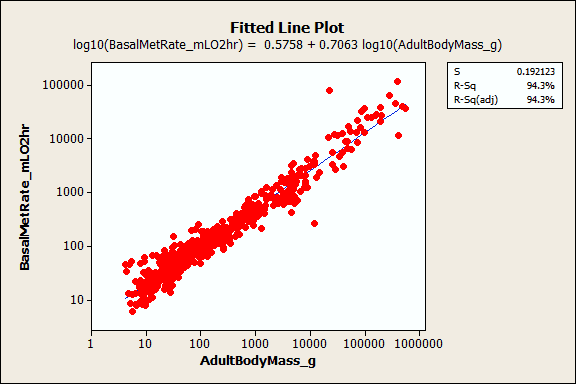 Fitted line plot of mammal mass by metabolic rate