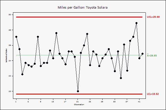 control chart for miles-per-gallon