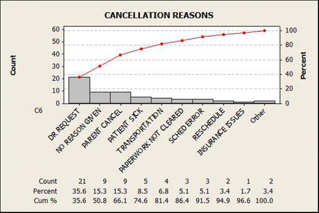 Minitab Pareto chart