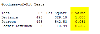 final-binary-logistic-regression-model-goodness-of-fit-tests