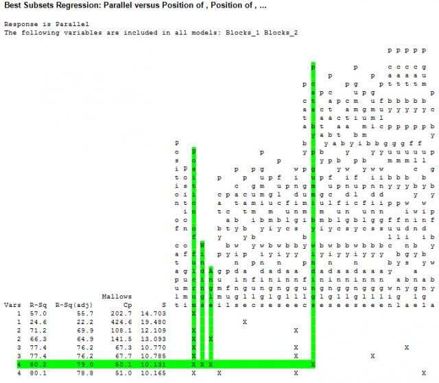 The best 4-predictor model has an r-squared of 80.2, and adjusted r-squared of 79, a Mallows' Cp of 50.1, and an S of 10.131.