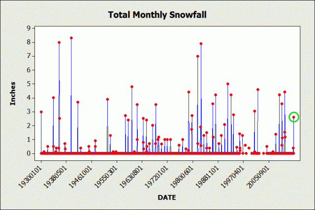 Total monthly snowfall in Atlanta