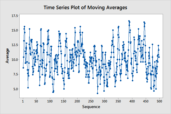 moving average time series plot