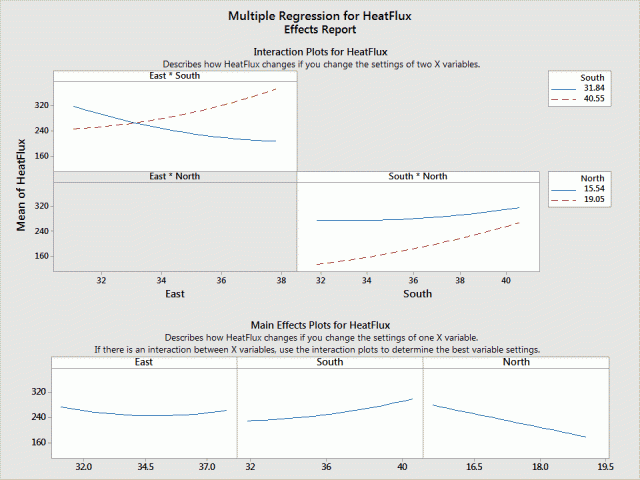 Effects report for Minitab's Assistant menu