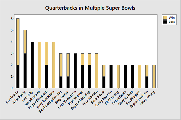 Tom Brady has played in more Super Bowls than any other quarterback.