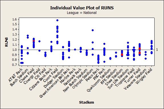 National League, some data points corrected