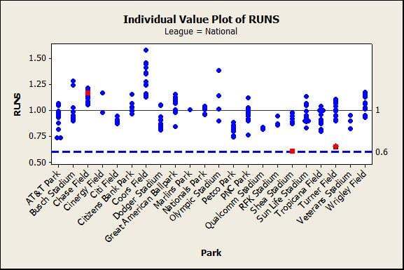 National League Parks