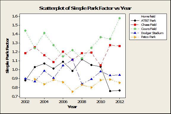 Park factors for all teams in the West Division of the National League