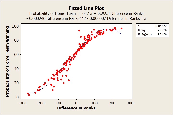 Fitted Line Plot of Probabaility of Home Team vs Difference in Ranks