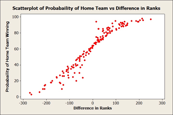 Scatterplot of Probabaility of Home Team vs Difference in Ranks