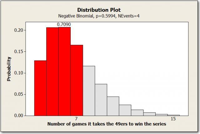 Negative Binomial Plot