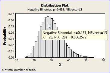 The negative binomial plot