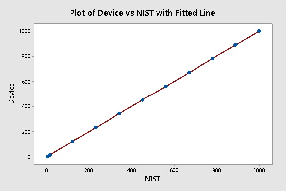 fitted plot