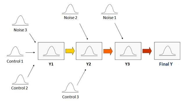 Noise en control effects on the final output