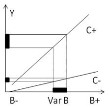 Noise by Control interaction
