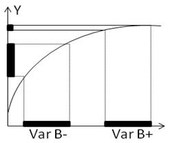 Non linear effect on the Y output