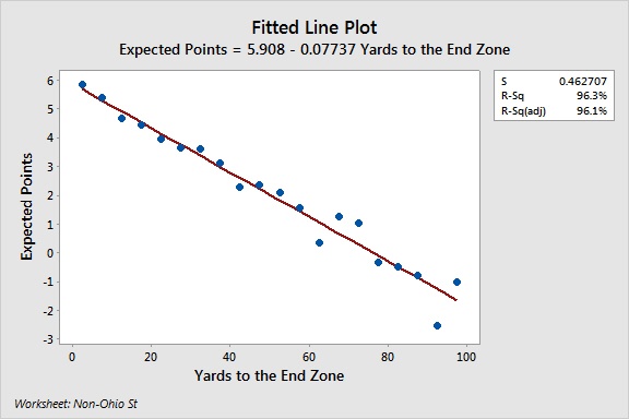 Fitted Line Plot