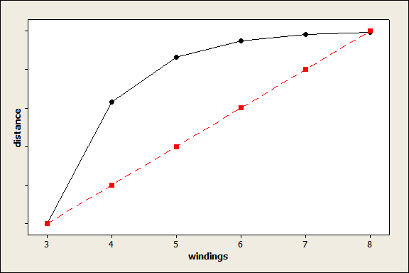 Comparing linear and nonlinear effects