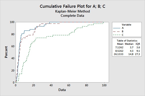 Cumulative plot