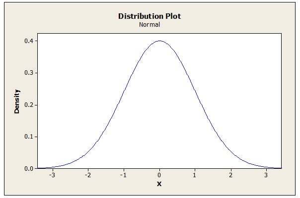 The normal distribution