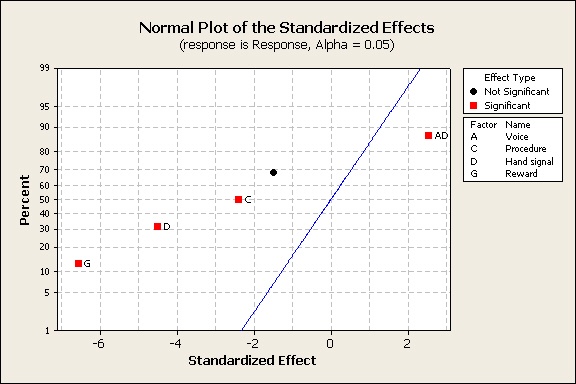 Normal plot