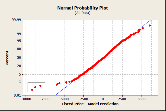 normal probability plot