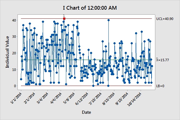 The line between the data is unbroken, even though other data exists.