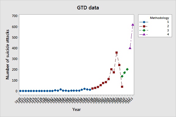 The last two years, which are dramatically higher in number, have a new methodology.
